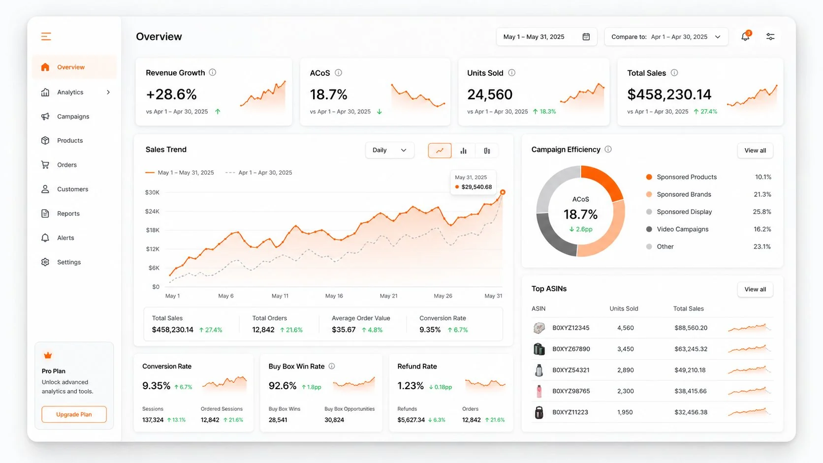Amazon sales analytics dashboard showing revenue, ACoS, and units sold
